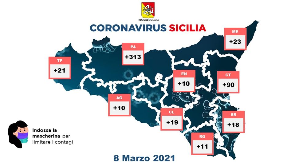 Palermo - CoronavirusSicilia (8 marzo 2021): +9 ricoveri, 19 decessi, 443004 vaccinazioni effettuate 